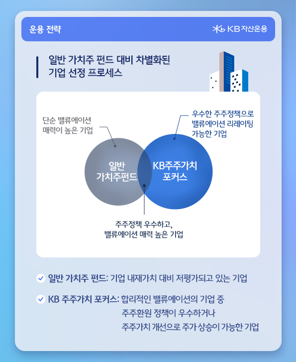 'kb 주주가치 포커스' 펀드의 일반 가치주 펀드 대비 차별화된 기업 선정 프로세스.